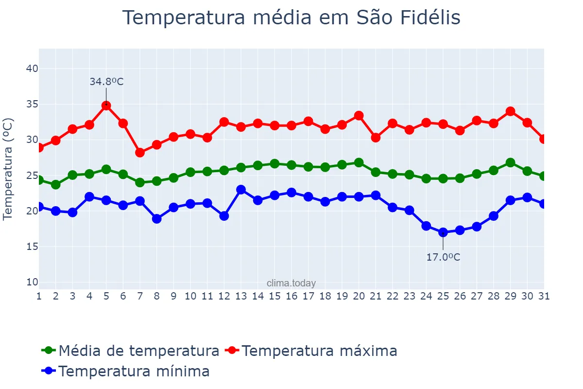 Temperatura em marco em São Fidélis, RJ, BR