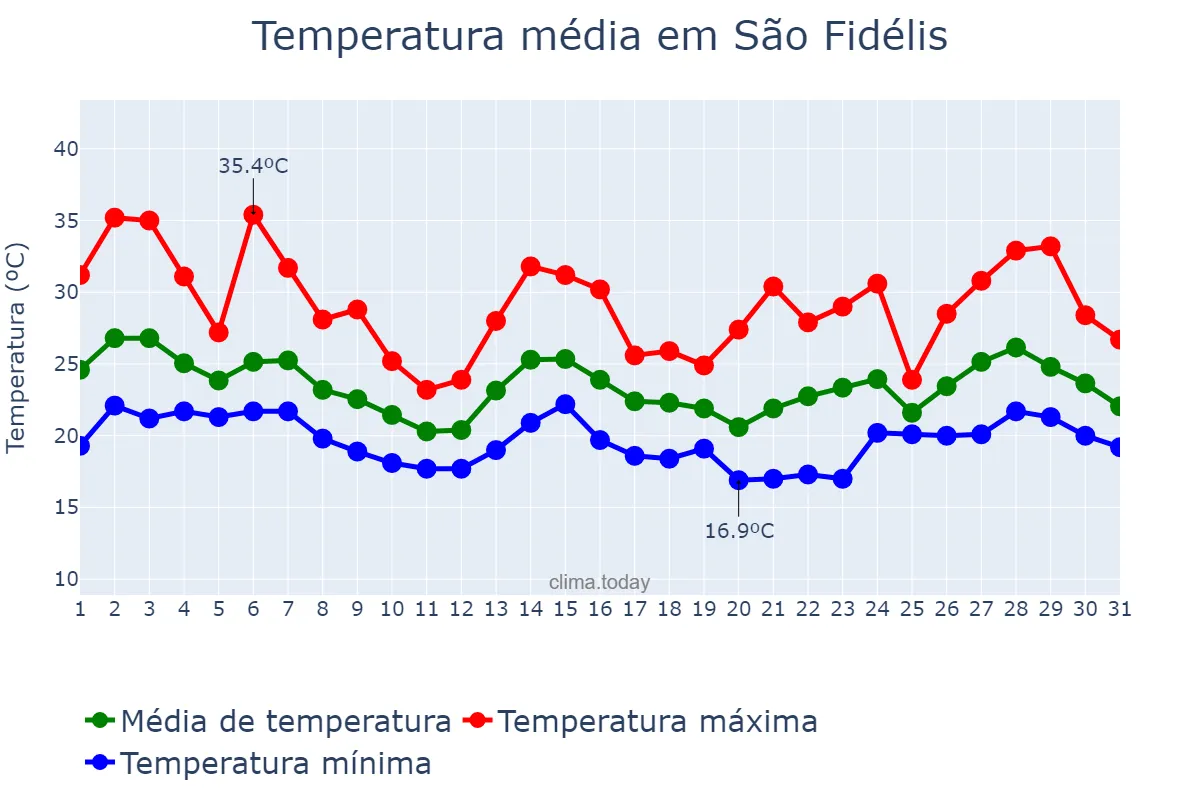 Temperatura em outubro em São Fidélis, RJ, BR