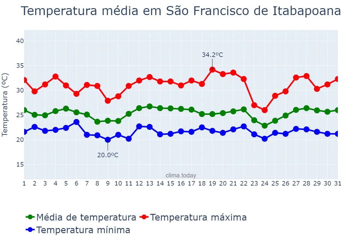 Temperatura em dezembro em São Francisco de Itabapoana, RJ, BR
