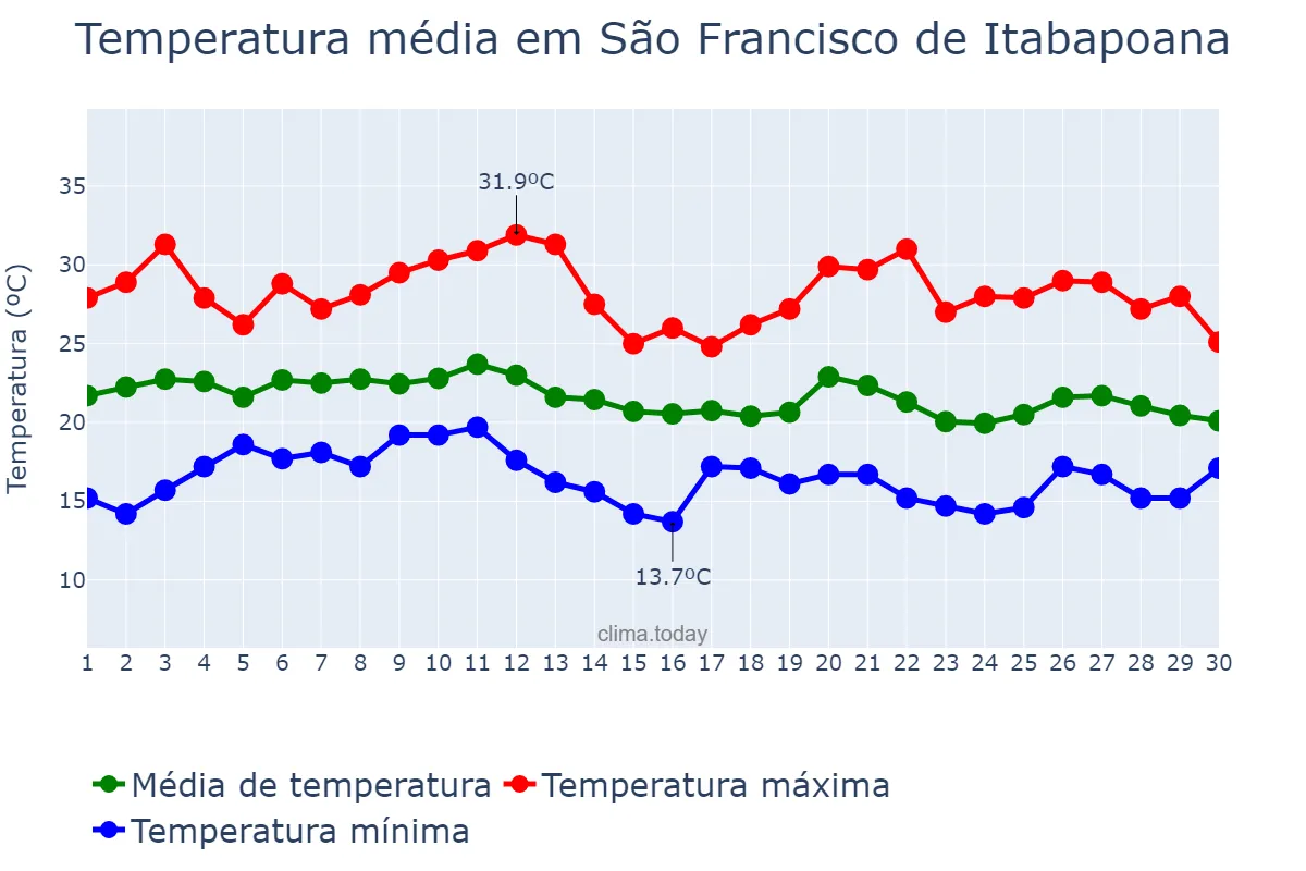 Temperatura em junho em São Francisco de Itabapoana, RJ, BR
