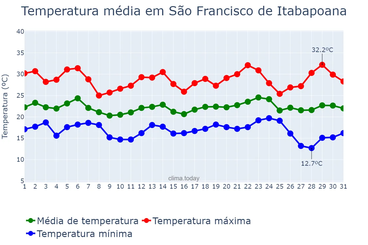 Temperatura em maio em São Francisco de Itabapoana, RJ, BR