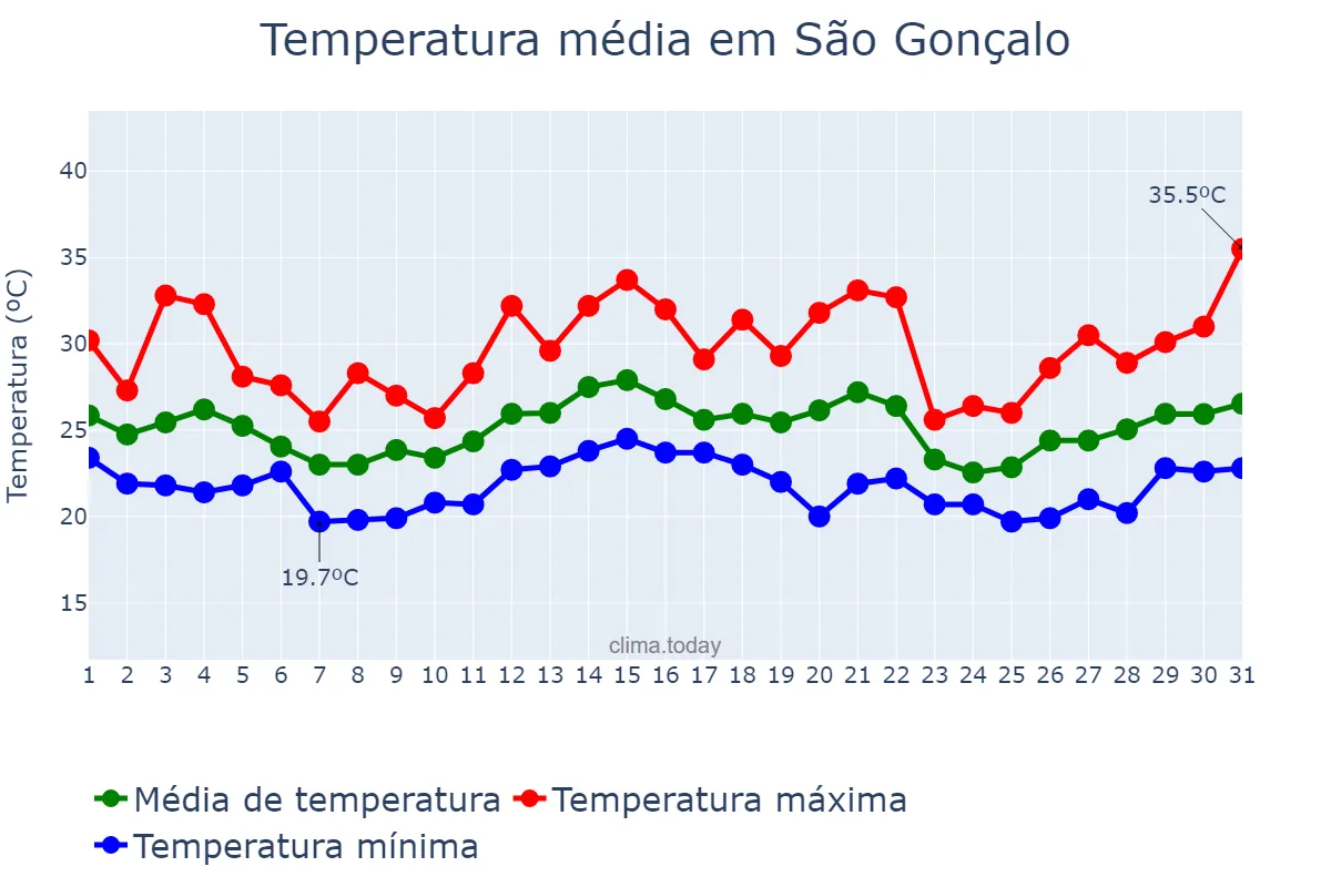 Temperatura em dezembro em São Gonçalo, RJ, BR
