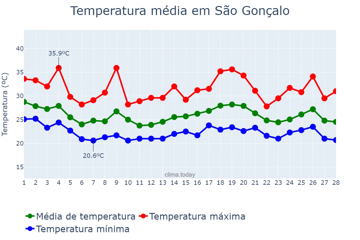 Temperatura em fevereiro em São Gonçalo, RJ, BR