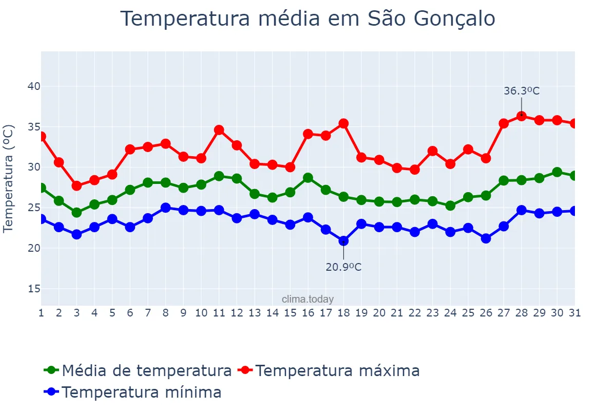 Temperatura em janeiro em São Gonçalo, RJ, BR