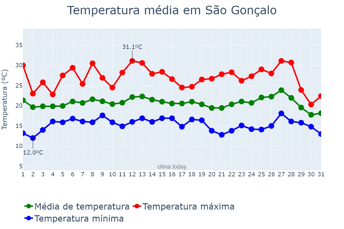Temperatura em julho em São Gonçalo, RJ, BR