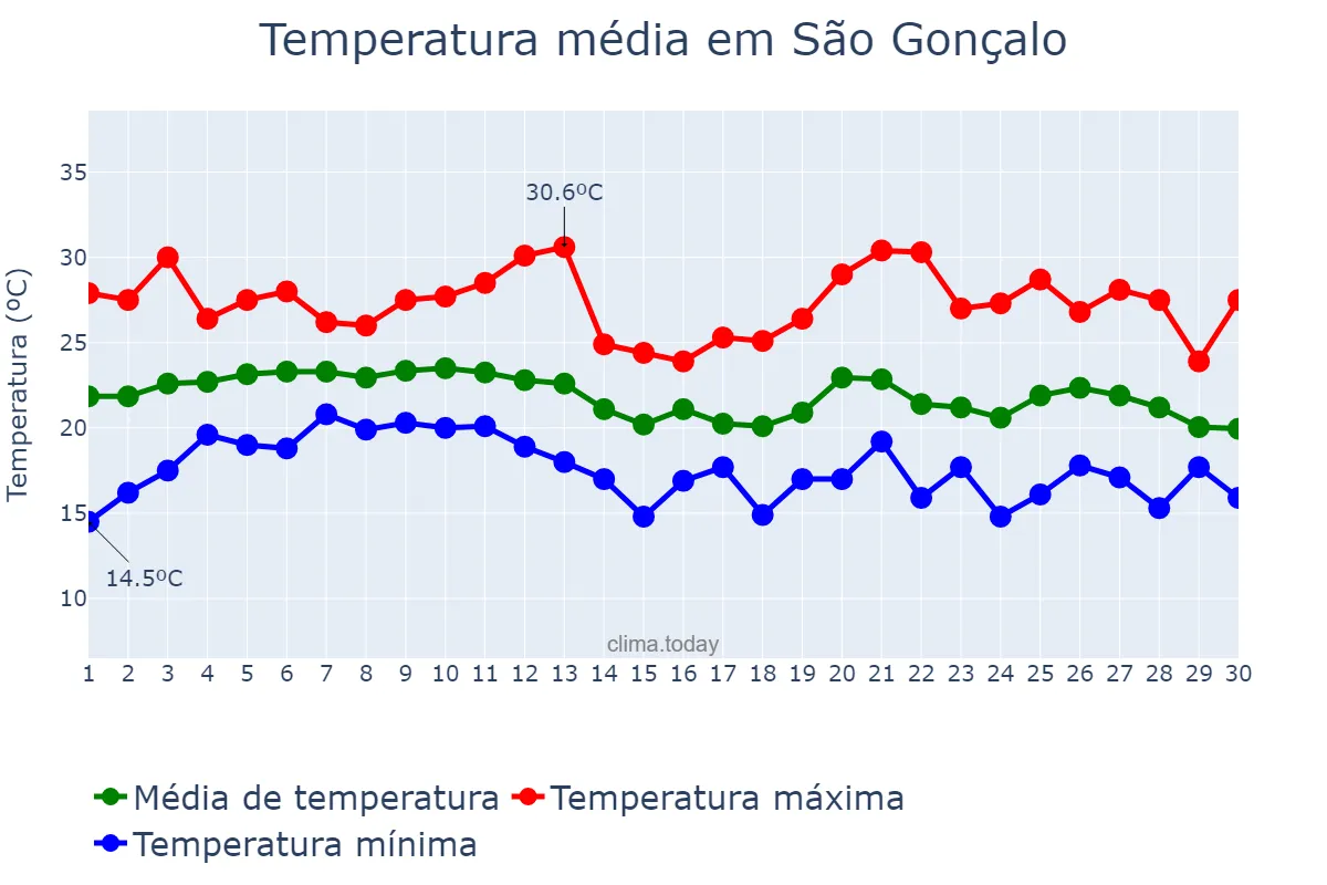 Temperatura em junho em São Gonçalo, RJ, BR