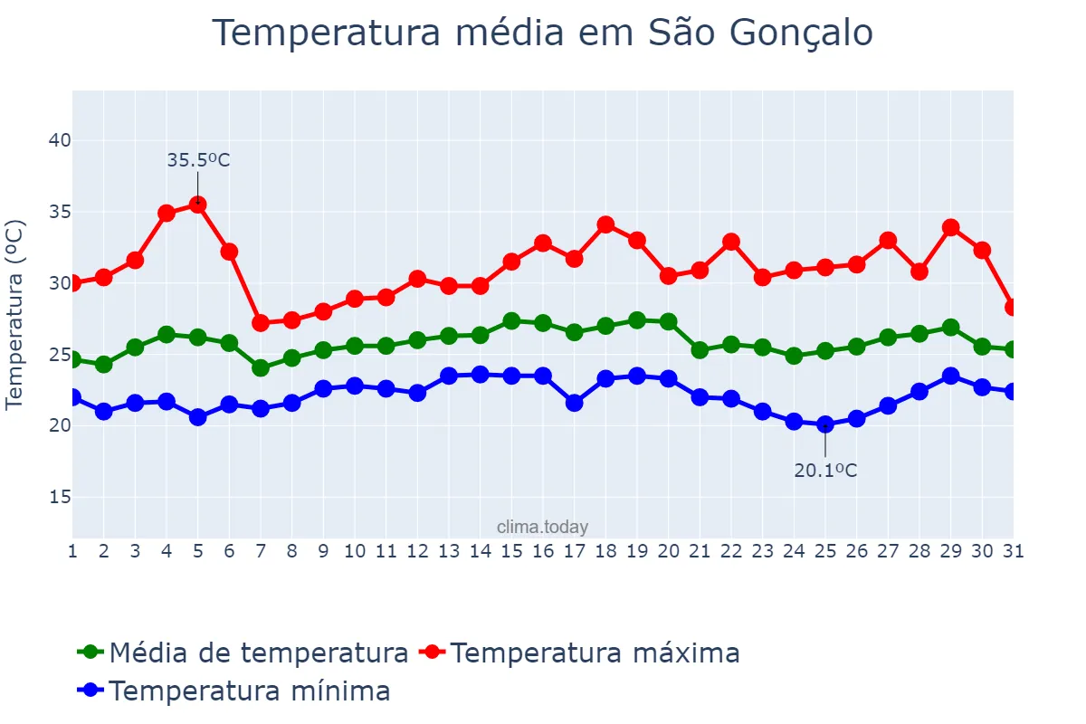 Temperatura em marco em São Gonçalo, RJ, BR