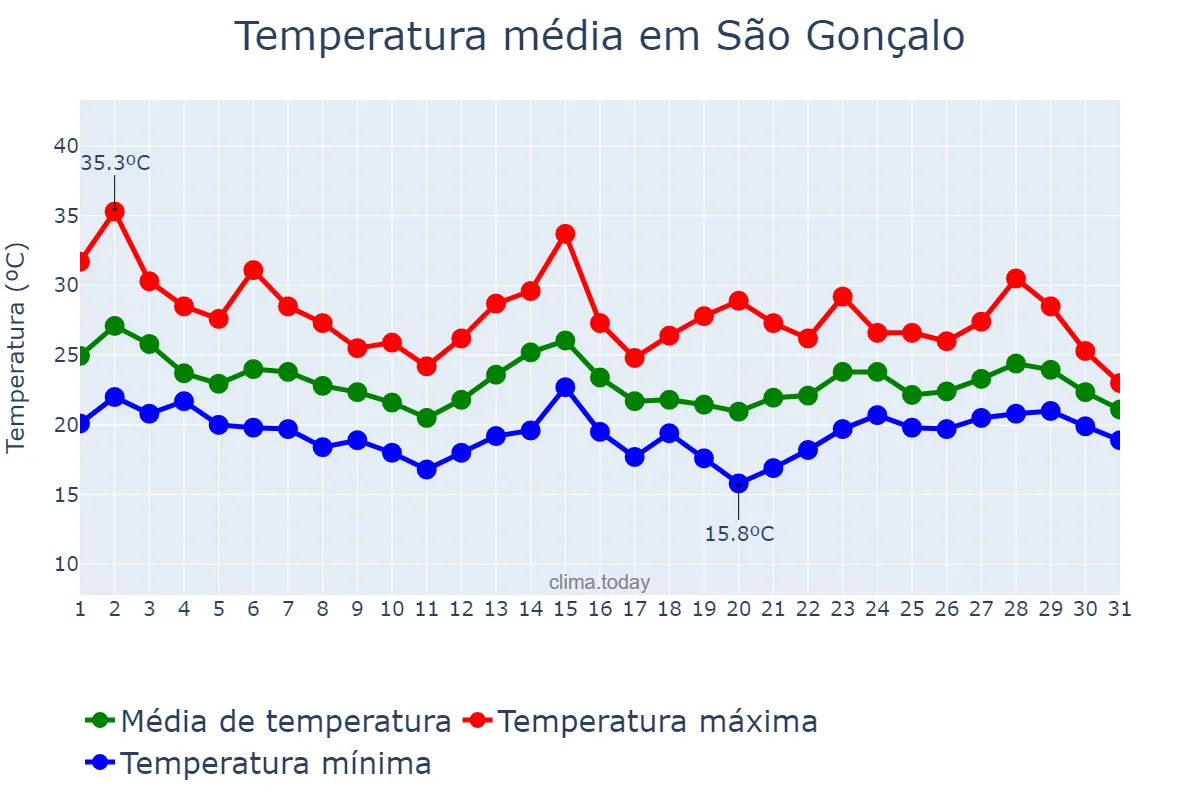 Temperatura em outubro em São Gonçalo, RJ, BR