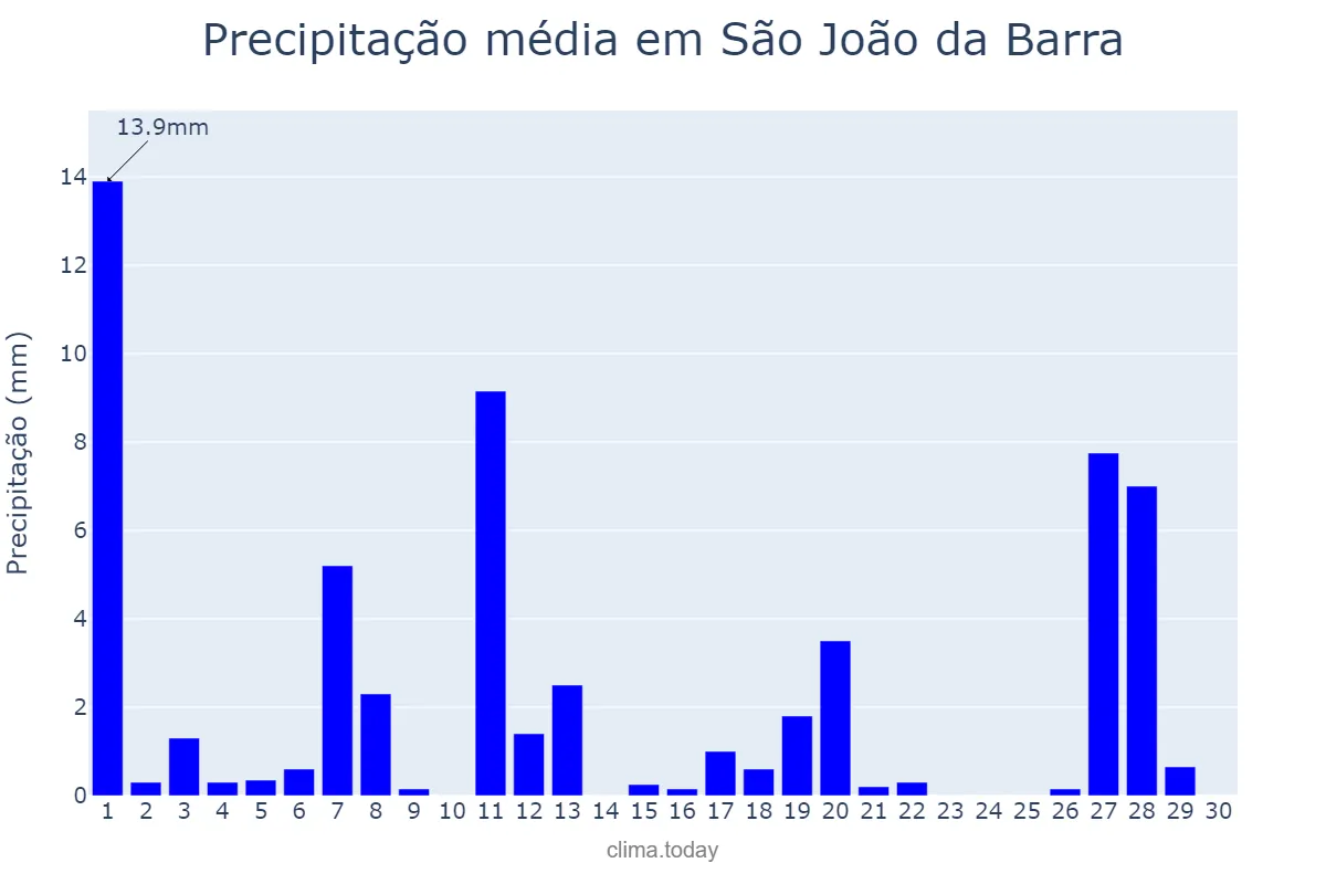 Precipitação em abril em São João da Barra, RJ, BR