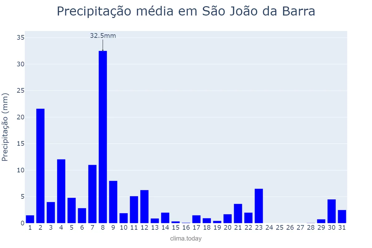 Precipitação em marco em São João da Barra, RJ, BR
