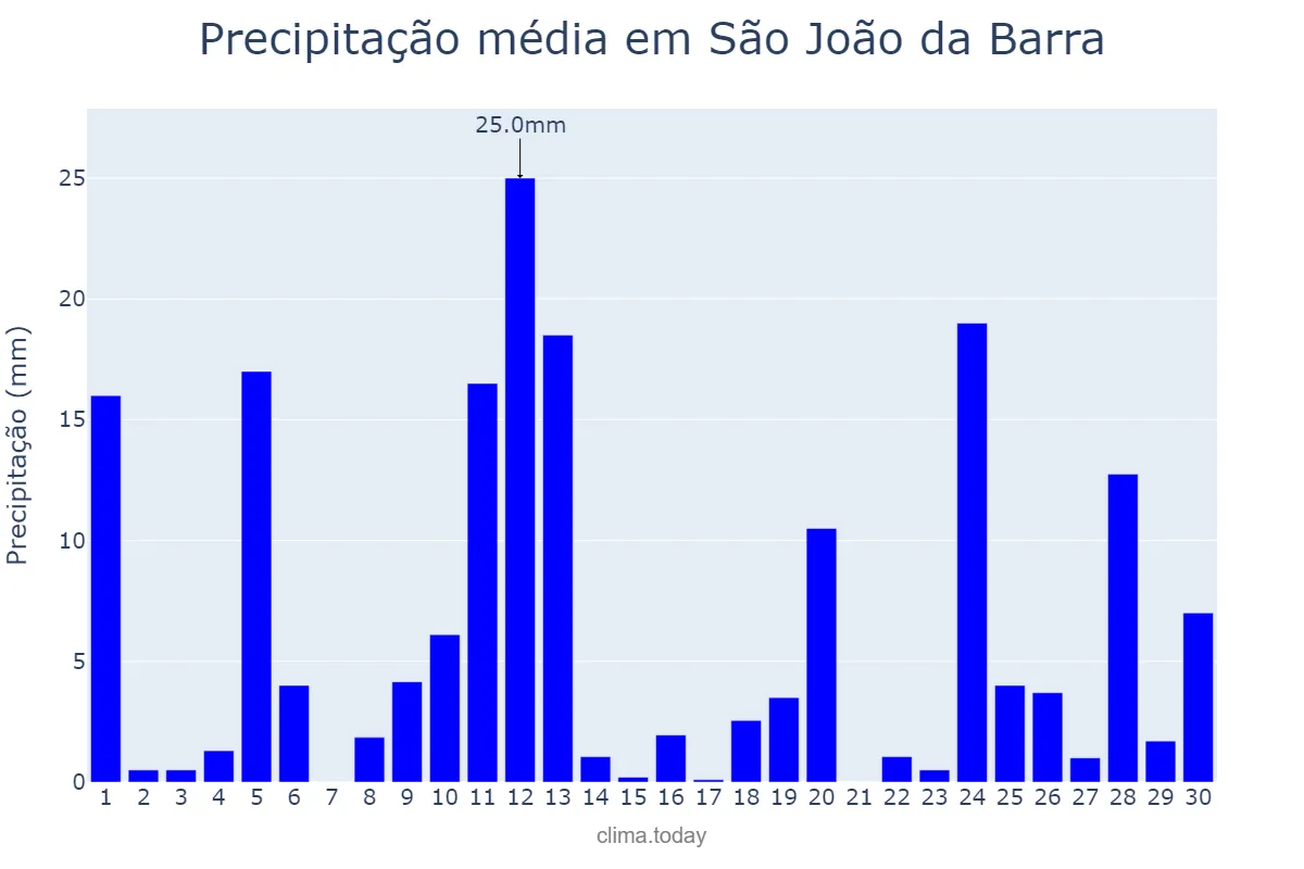 Precipitação em novembro em São João da Barra, RJ, BR
