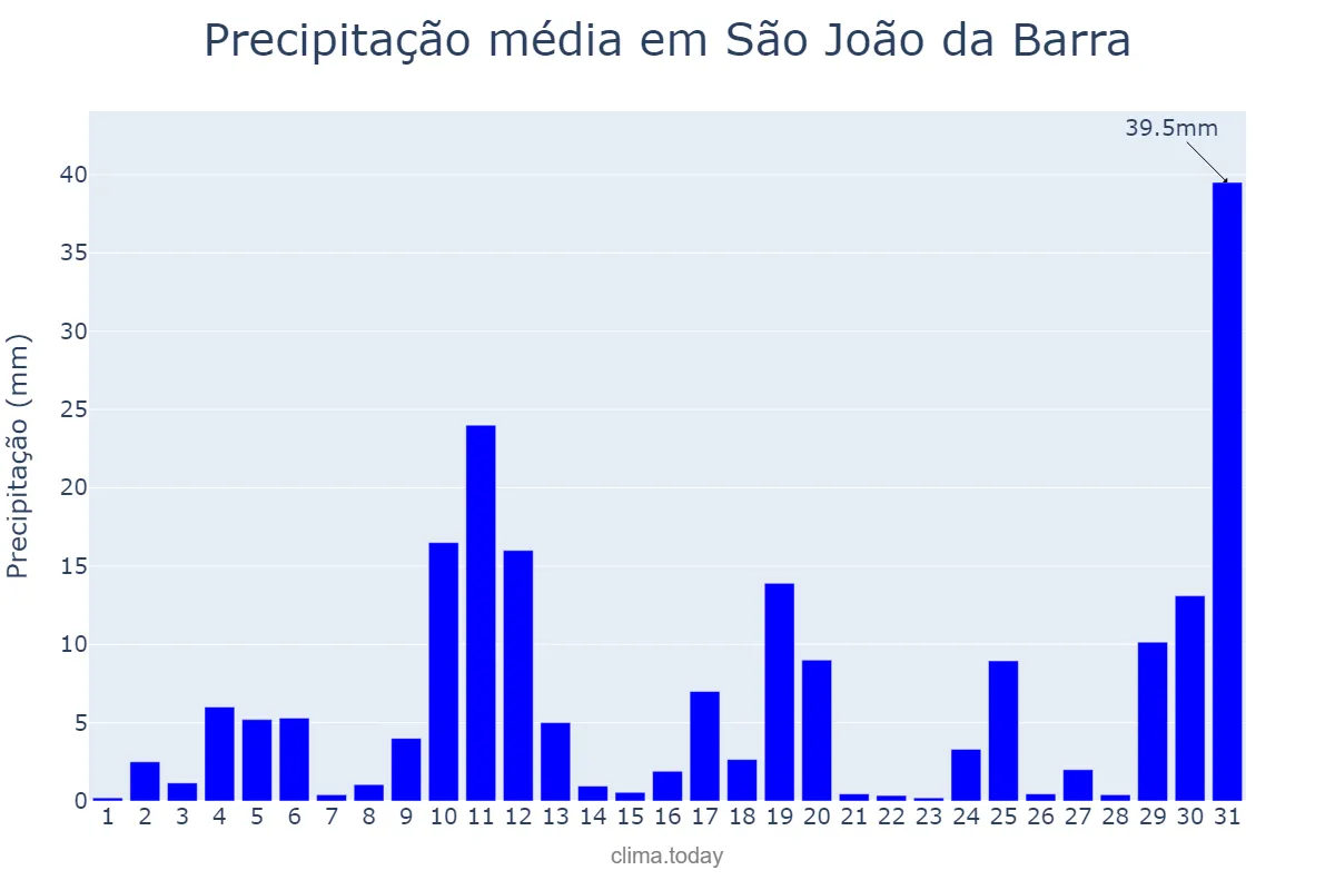 Precipitação em outubro em São João da Barra, RJ, BR