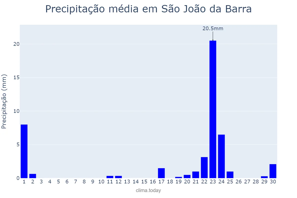 Precipitação em setembro em São João da Barra, RJ, BR