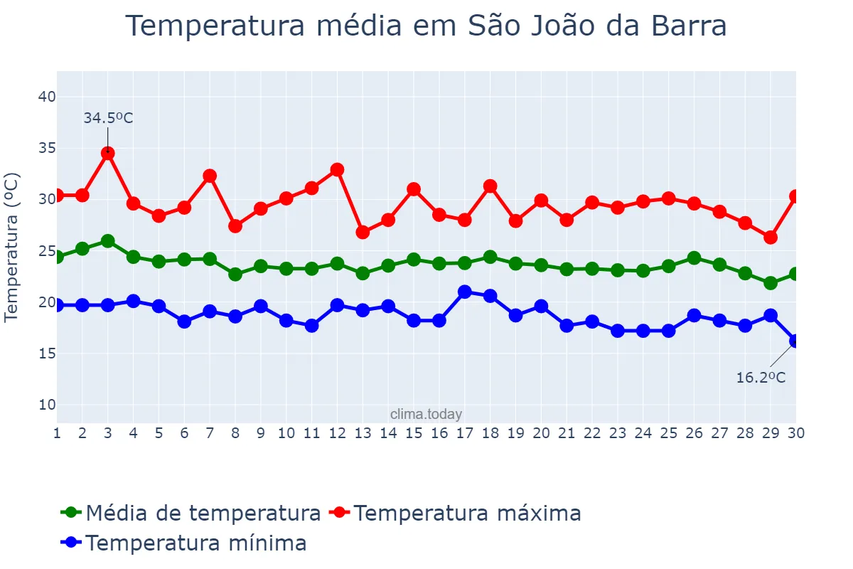 Temperatura em abril em São João da Barra, RJ, BR