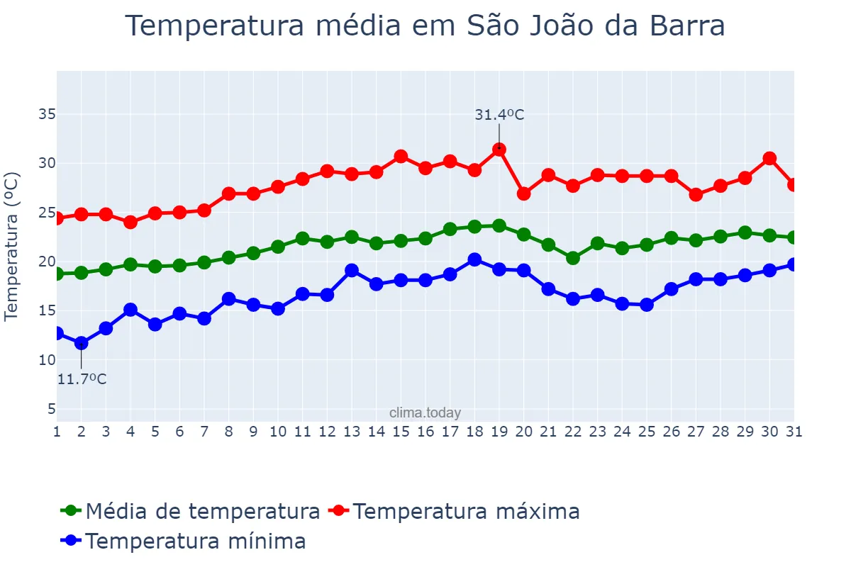 Temperatura em agosto em São João da Barra, RJ, BR