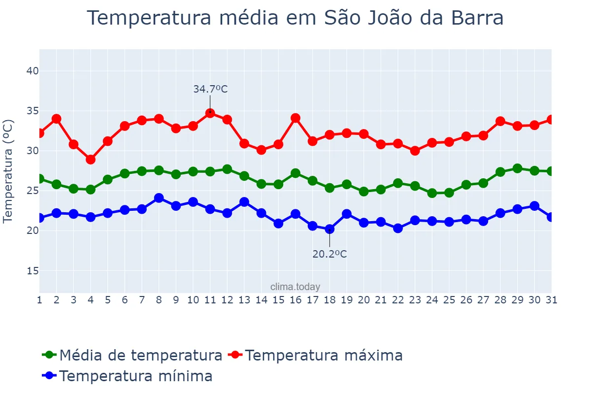 Temperatura em janeiro em São João da Barra, RJ, BR