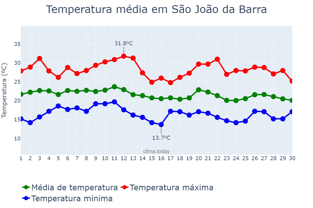 Temperatura em junho em São João da Barra, RJ, BR