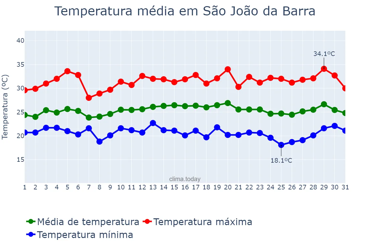 Temperatura em marco em São João da Barra, RJ, BR