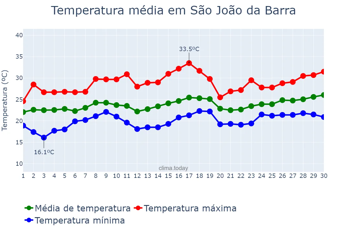 Temperatura em novembro em São João da Barra, RJ, BR