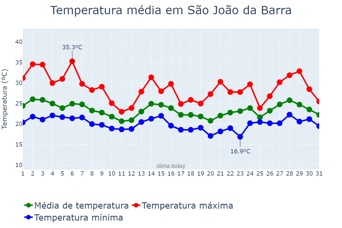 Temperatura em outubro em São João da Barra, RJ, BR