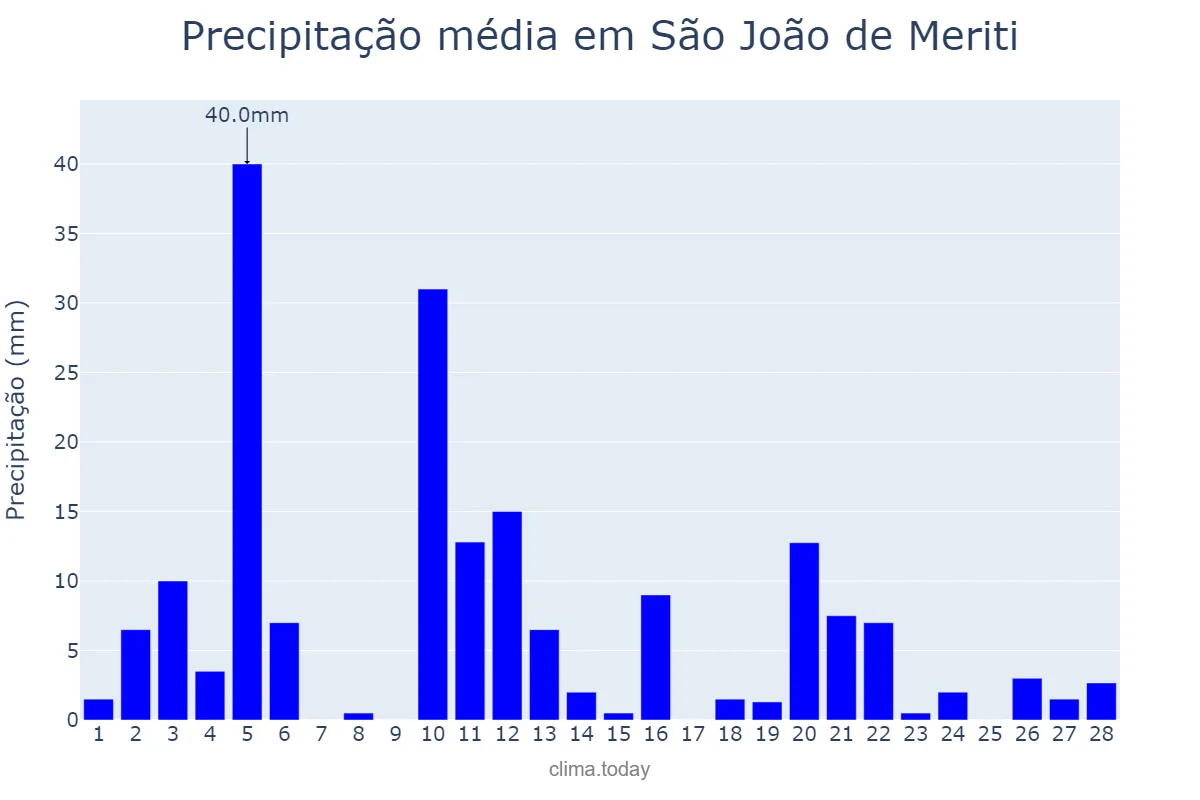 Precipitação em fevereiro em São João de Meriti, RJ, BR