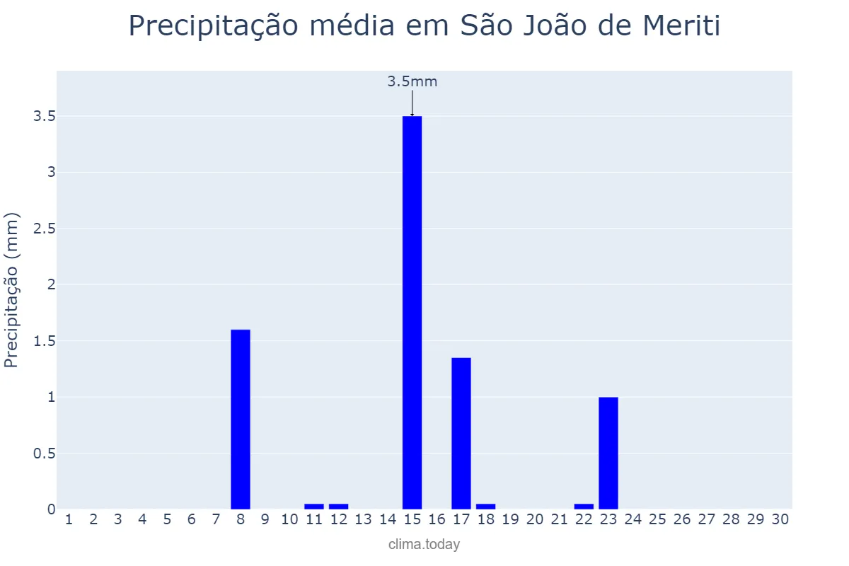 Precipitação em junho em São João de Meriti, RJ, BR