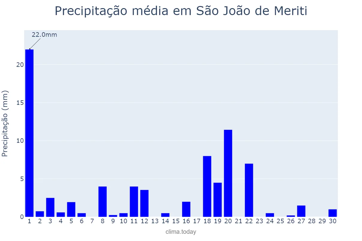 Precipitação em novembro em São João de Meriti, RJ, BR