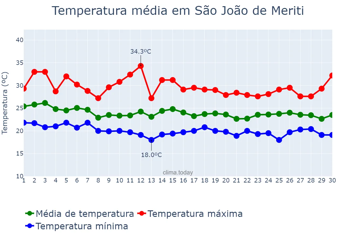Temperatura em abril em São João de Meriti, RJ, BR