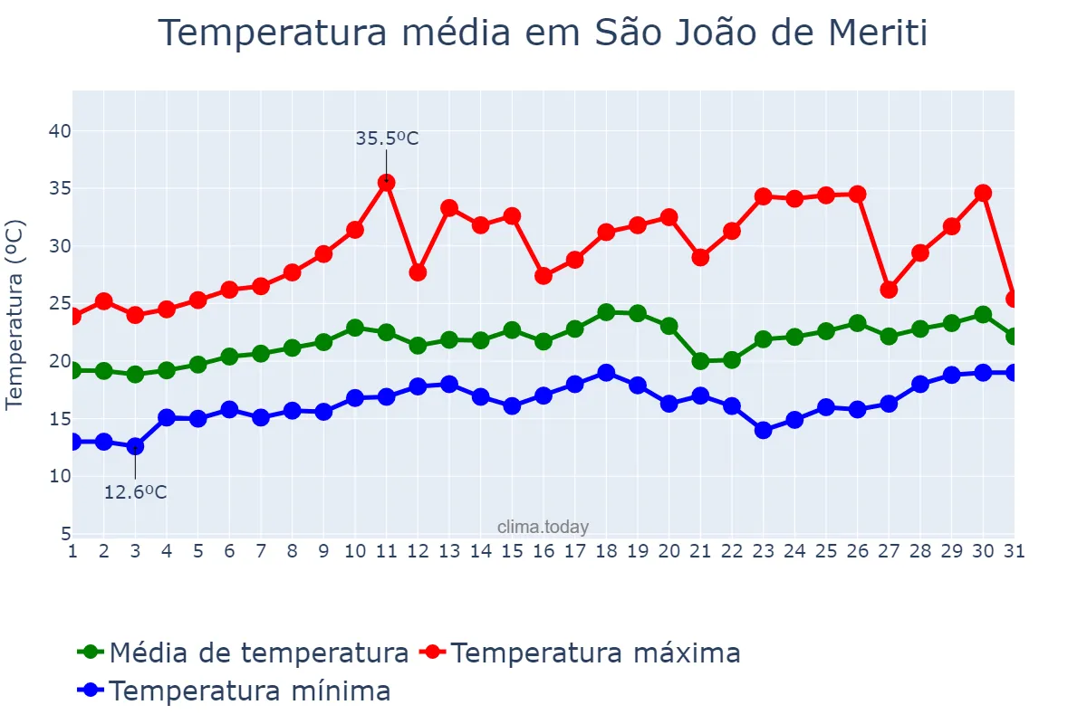 Temperatura em agosto em São João de Meriti, RJ, BR
