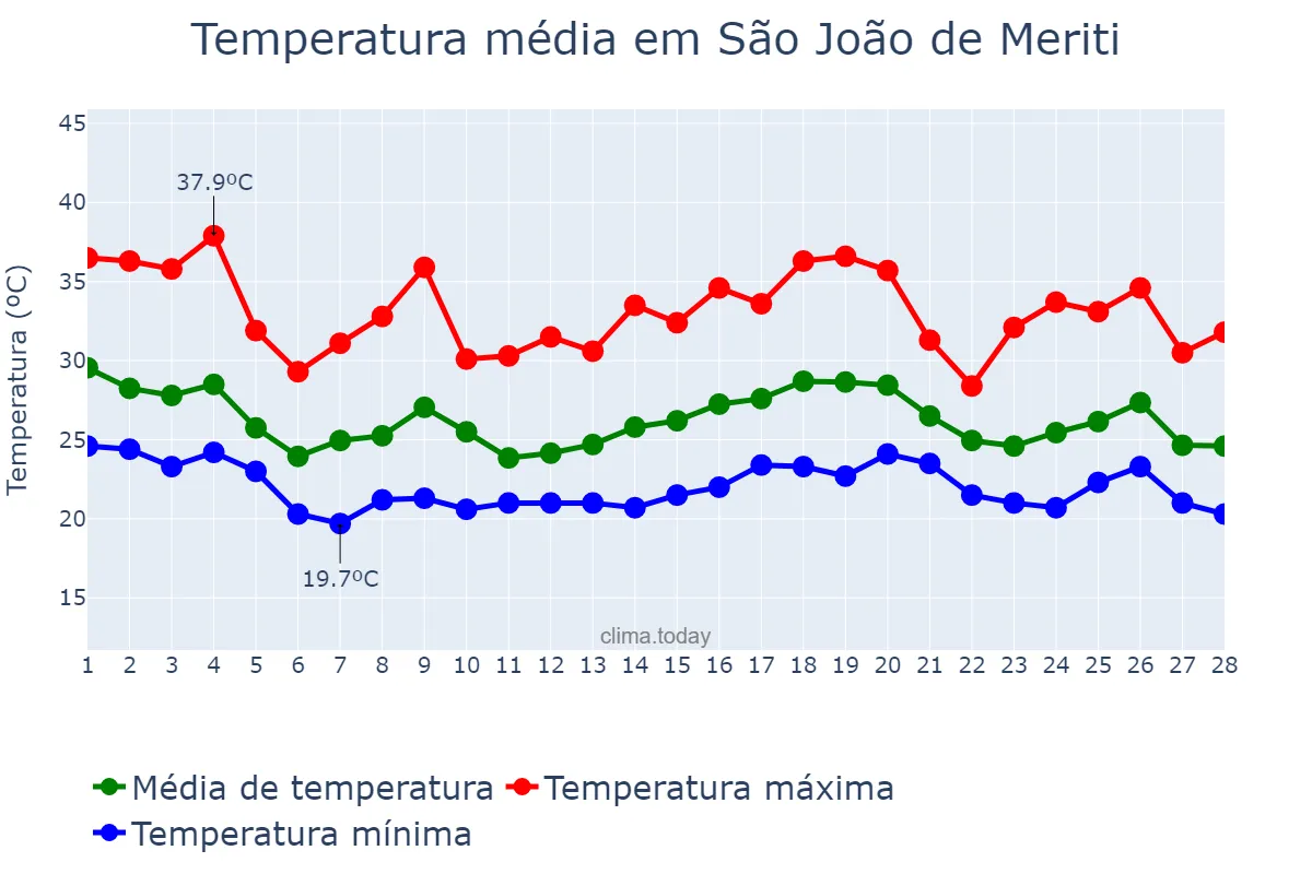 Temperatura em fevereiro em São João de Meriti, RJ, BR