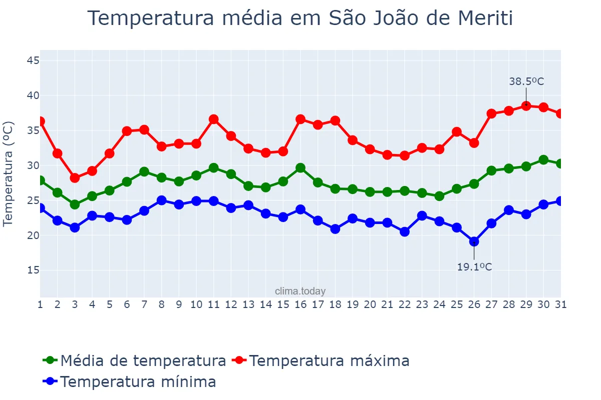 Temperatura em janeiro em São João de Meriti, RJ, BR