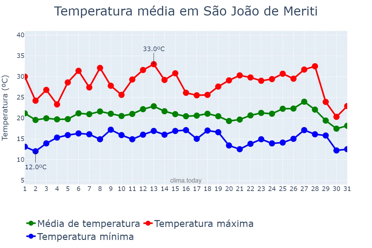 Temperatura em julho em São João de Meriti, RJ, BR