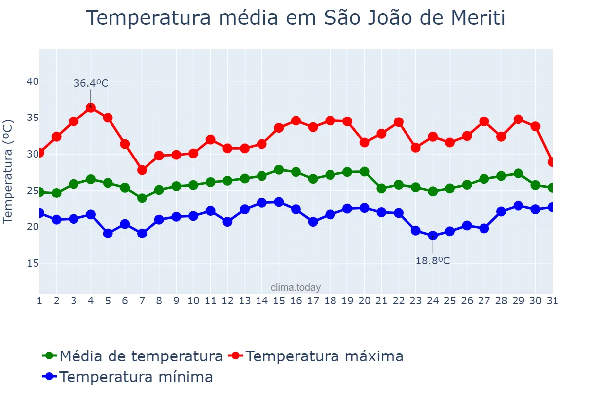 Temperatura em marco em São João de Meriti, RJ, BR
