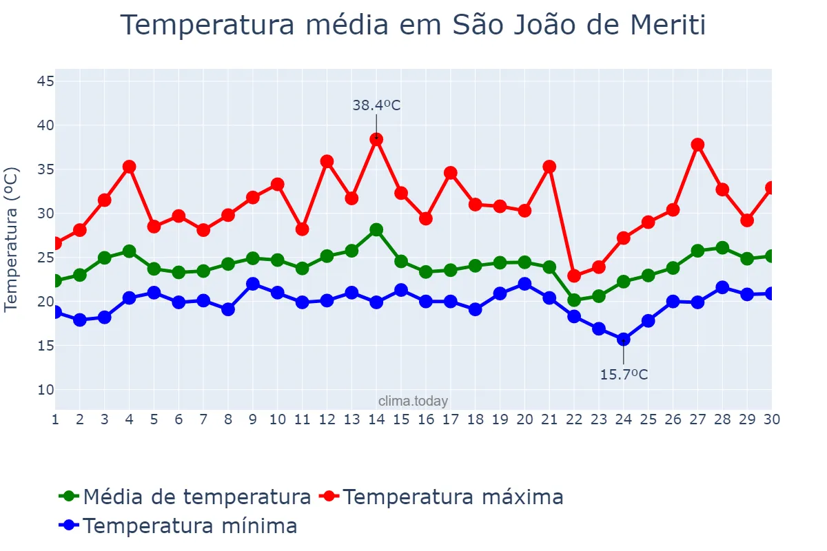 Temperatura em setembro em São João de Meriti, RJ, BR