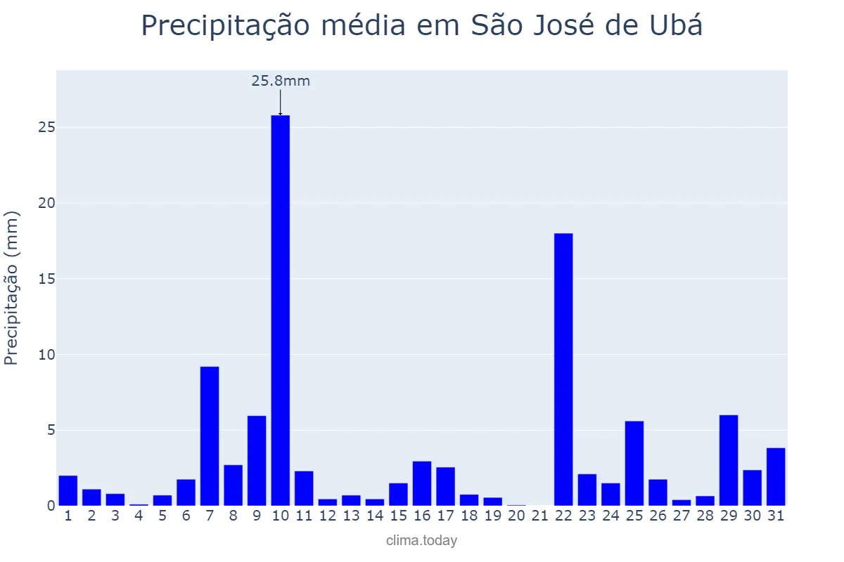 Precipitação em dezembro em São José de Ubá, RJ, BR