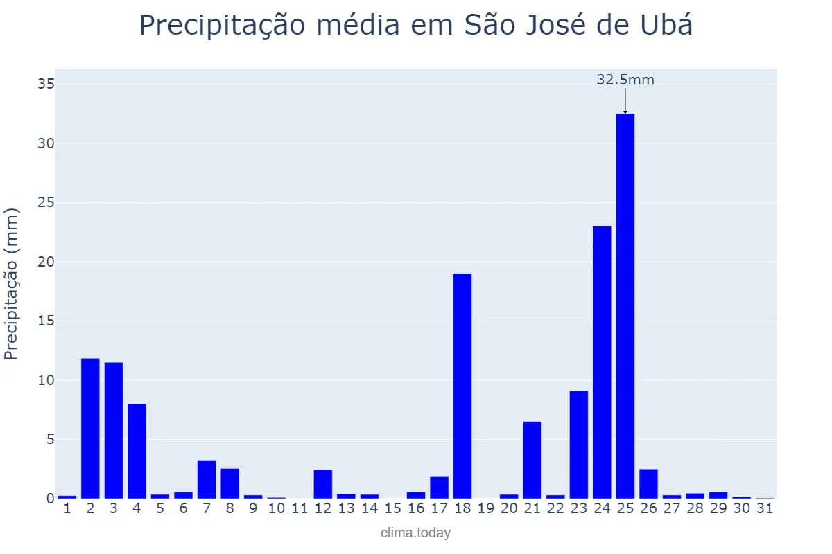 Precipitação em janeiro em São José de Ubá, RJ, BR