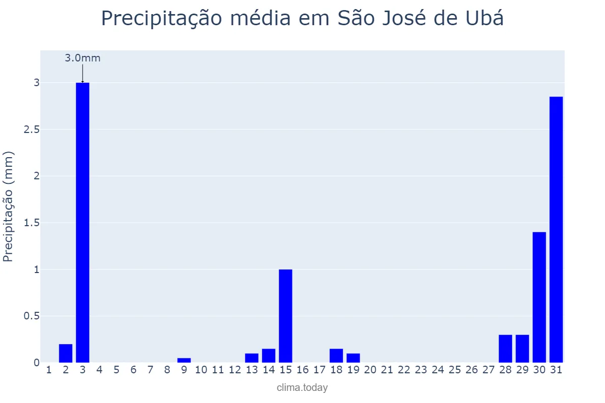 Precipitação em julho em São José de Ubá, RJ, BR