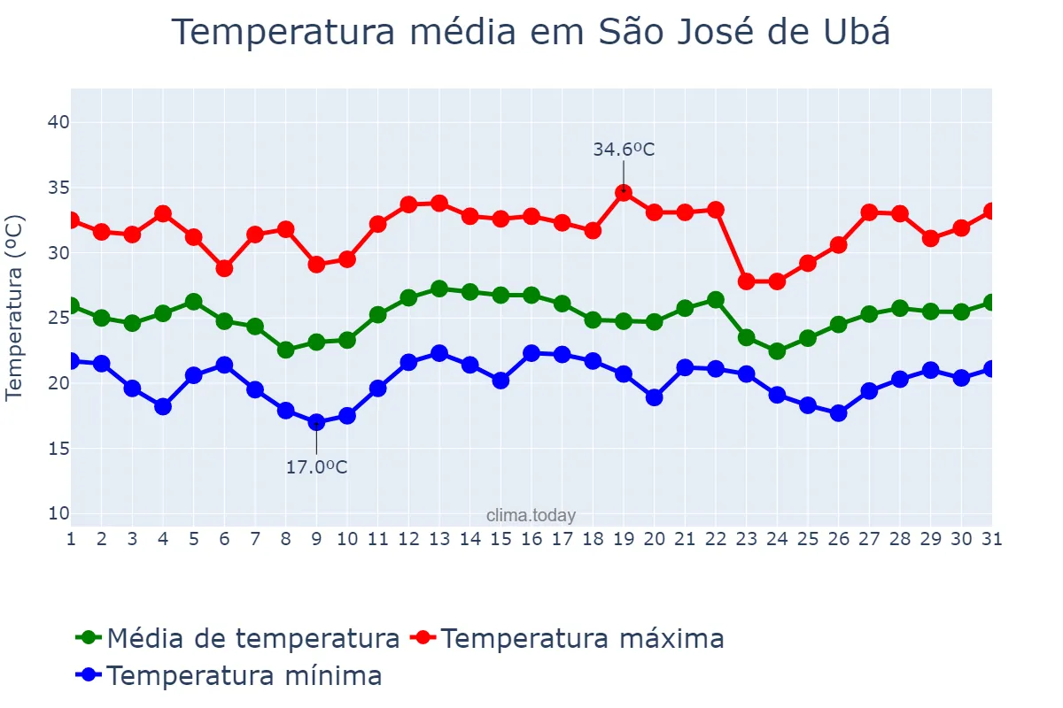Temperatura em dezembro em São José de Ubá, RJ, BR