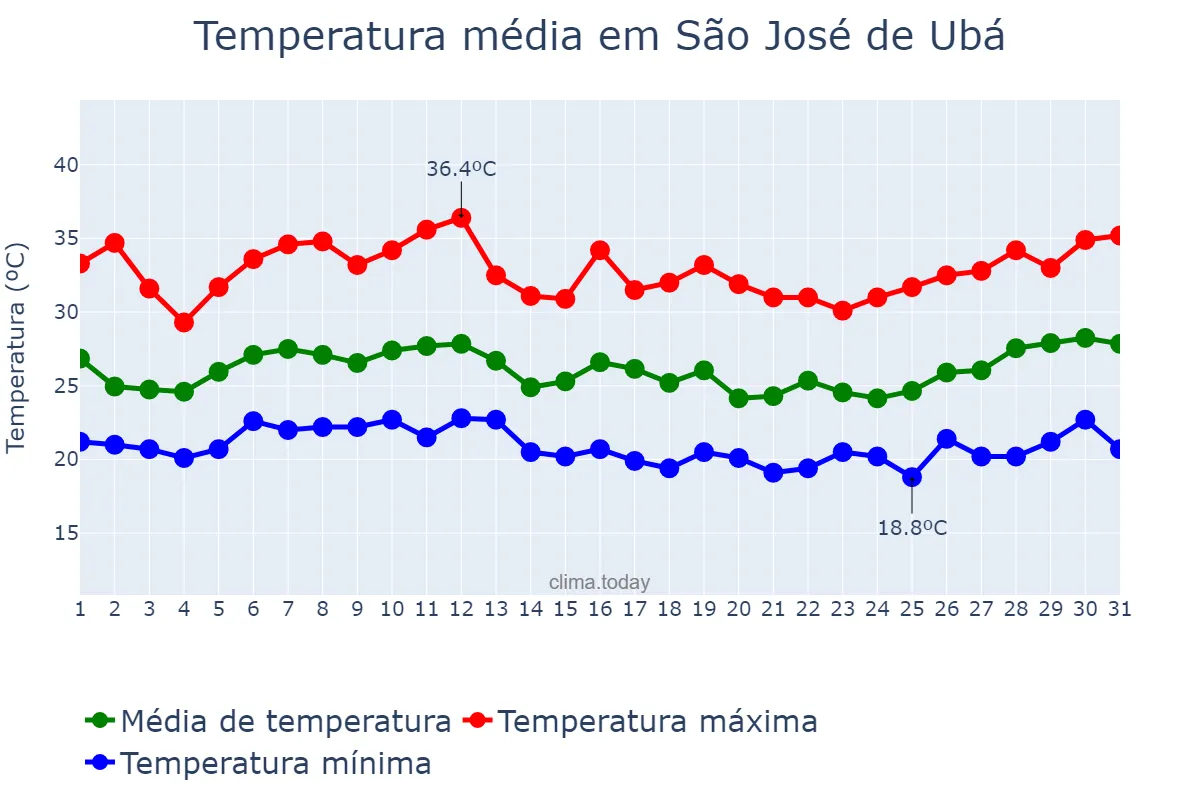Temperatura em janeiro em São José de Ubá, RJ, BR