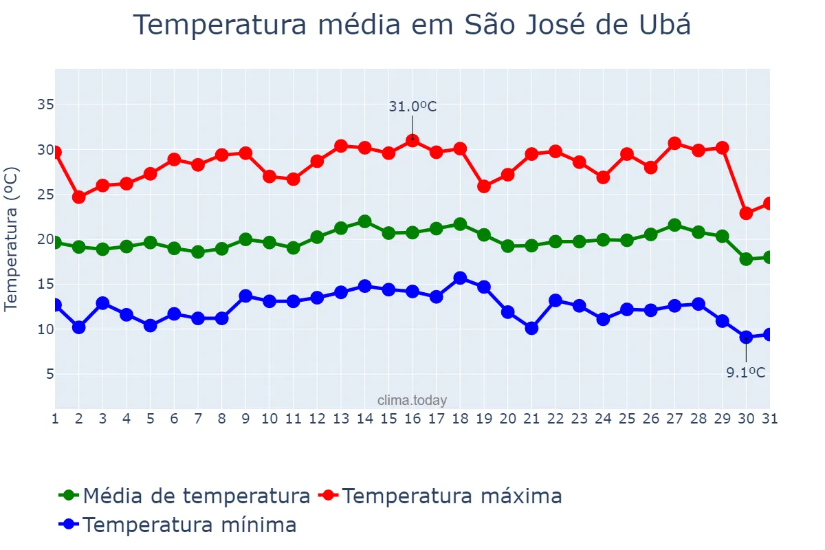 Temperatura em julho em São José de Ubá, RJ, BR