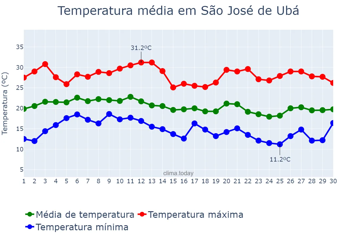 Temperatura em junho em São José de Ubá, RJ, BR