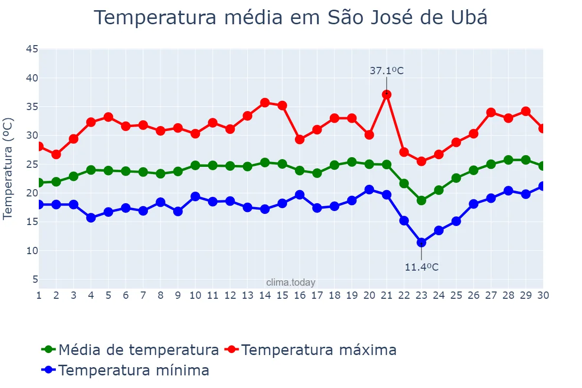 Temperatura em setembro em São José de Ubá, RJ, BR