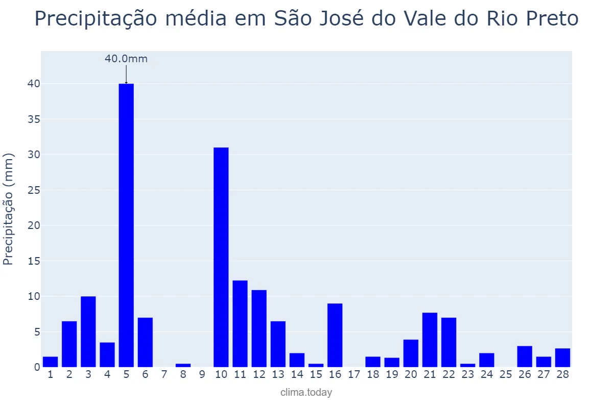 Precipitação em fevereiro em São José do Vale do Rio Preto, RJ, BR
