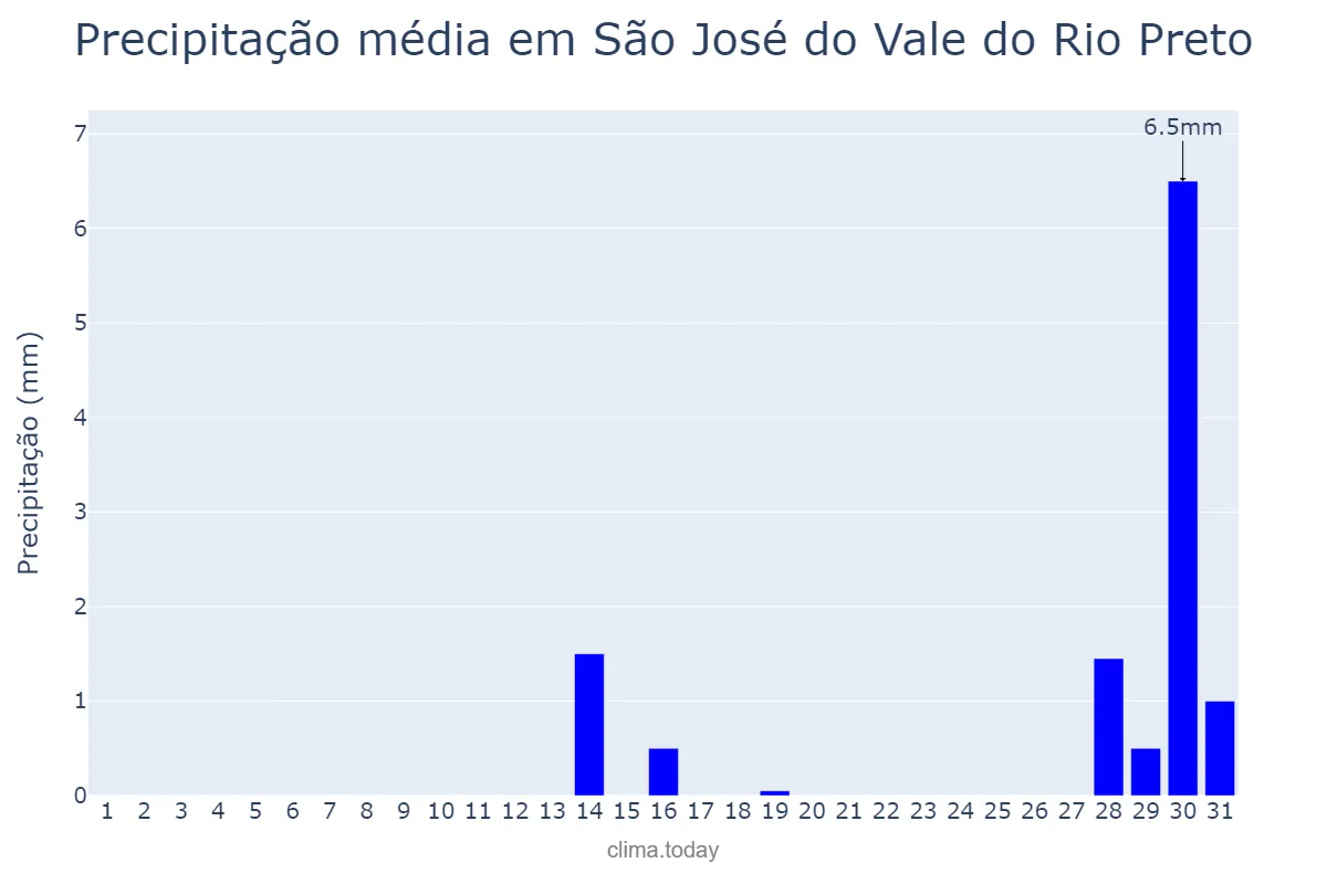 Precipitação em julho em São José do Vale do Rio Preto, RJ, BR
