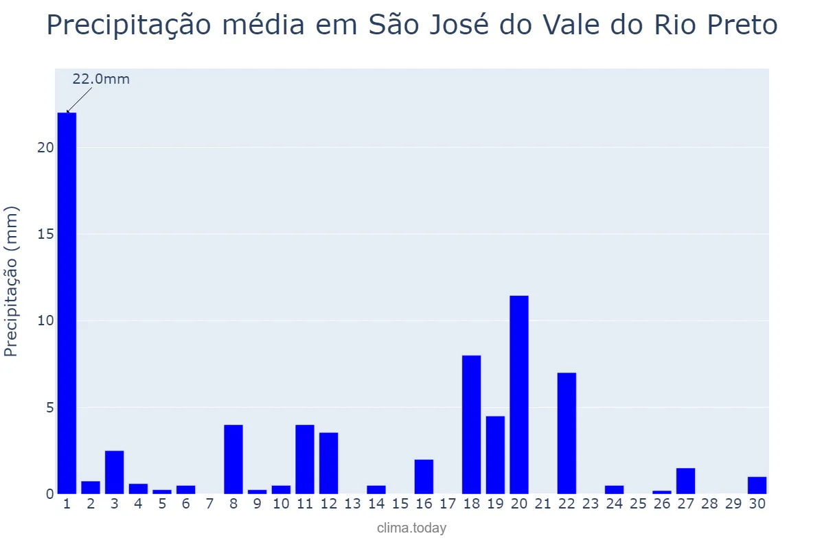 Precipitação em novembro em São José do Vale do Rio Preto, RJ, BR