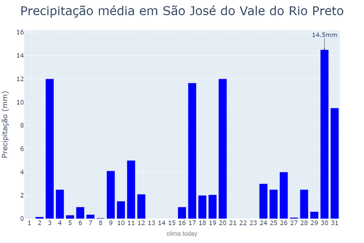Precipitação em outubro em São José do Vale do Rio Preto, RJ, BR