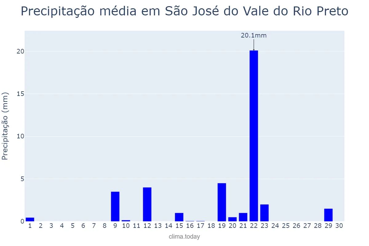 Precipitação em setembro em São José do Vale do Rio Preto, RJ, BR