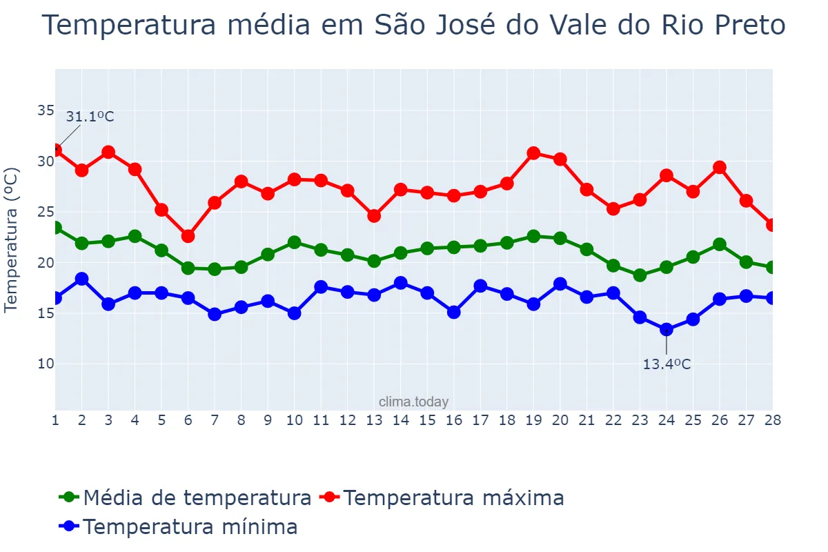 Temperatura em fevereiro em São José do Vale do Rio Preto, RJ, BR