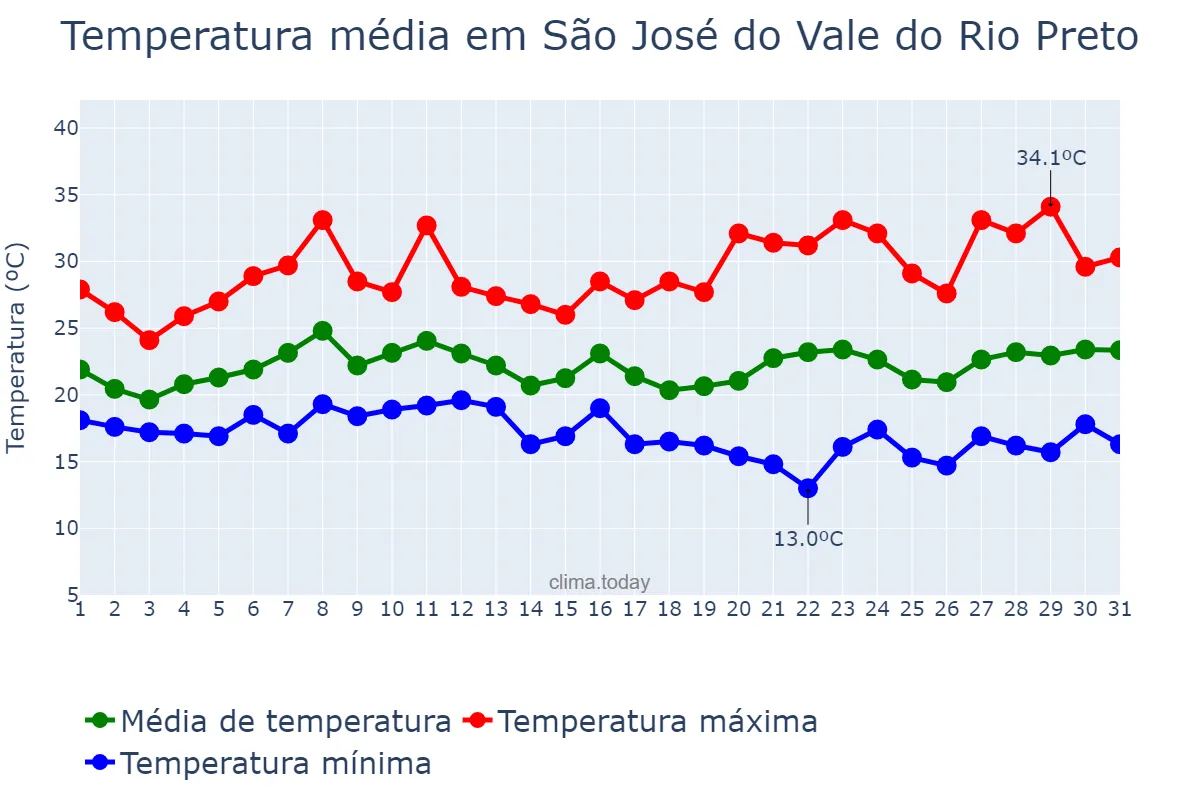 Temperatura em janeiro em São José do Vale do Rio Preto, RJ, BR