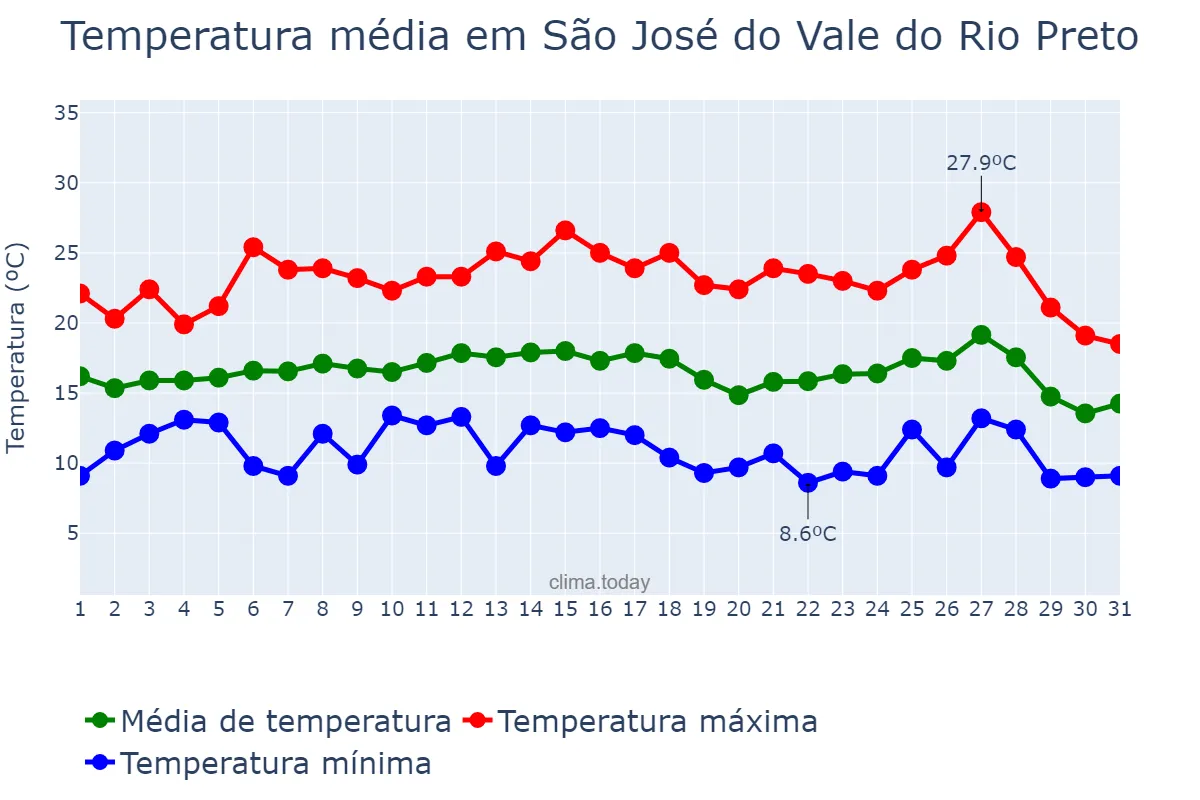 Temperatura em julho em São José do Vale do Rio Preto, RJ, BR